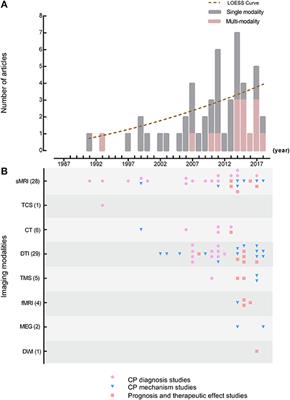 The Most Cited Original Articles in Brain Imaging of Children With Cerebral Palsy: A Bibliometric Analysis Between 1984 and 2019